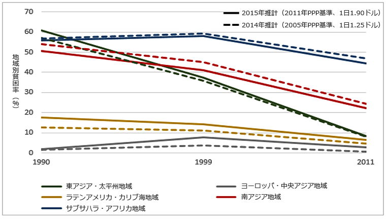 （図1）新旧国際貧困ラインを用いた各地域の貧困率比較