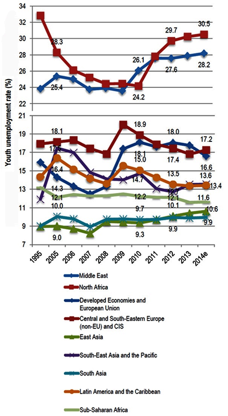 若者の地域別失業率の推移（1995年、2005～14年）