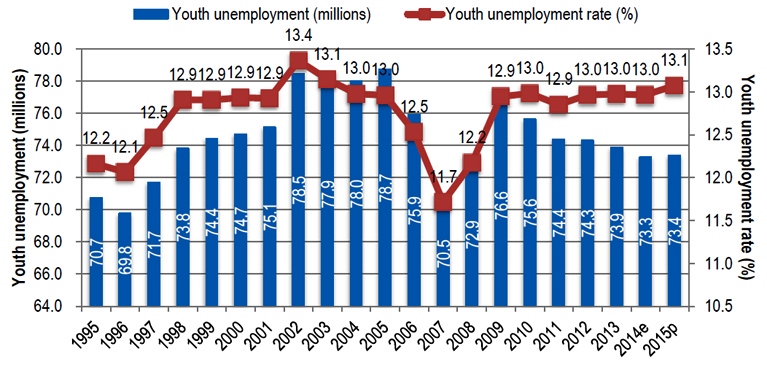 世界の若者の失業問題の推移（1995年～2015年）