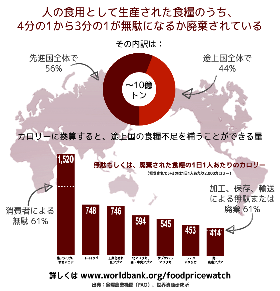 貧困削減のために食料の無駄と廃棄を減らす」、世銀レポート