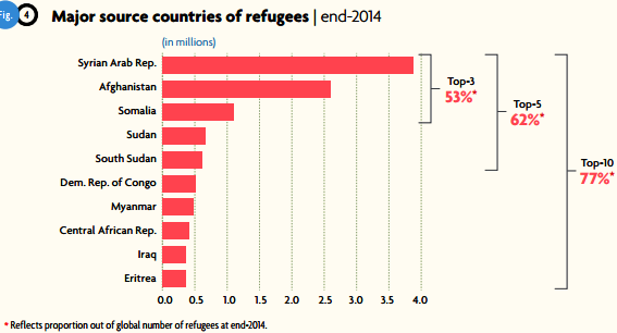 難民発生国（UNHCRのグローバル・トレンド・レポート2014から引用）