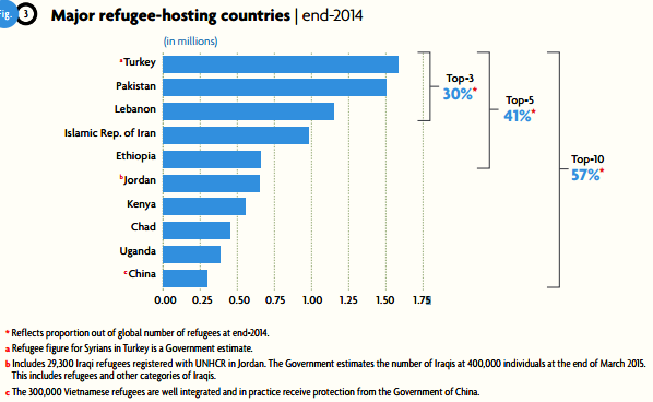 難民受け入れ国（UNHCRのグローバル・トレンド・レポートから引用）