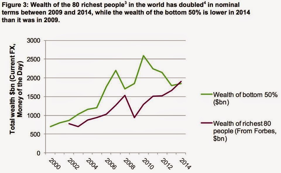 2009年から2014年の間に、億万長者番付の上位80人の富がおよそ2倍になった。一方、2014年の下位50％の人たちの富の量は、2009年を下回る(WEALTH: HAVING IT ALL AND WANTING MOREから引用)