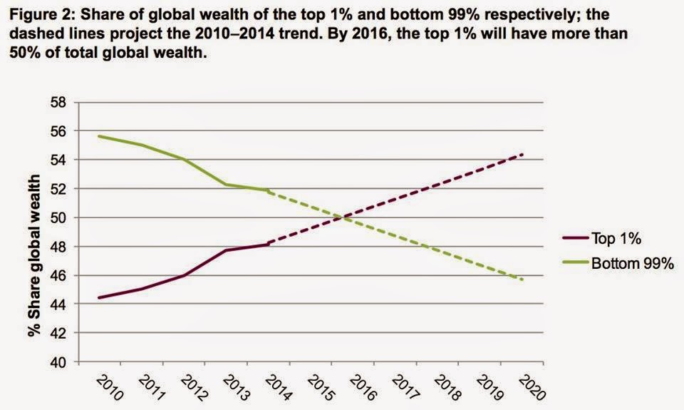 1％の最富裕層と、残りの99％が所有する富の割合の推移(WEALTH: HAVING IT ALL AND WANTING MOREから引用)。最富裕層が占める富の割合は右上がりなのに対し、99％の富の合計は右下がり