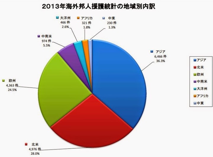 出所：外務省の2013年海外邦人援護統計