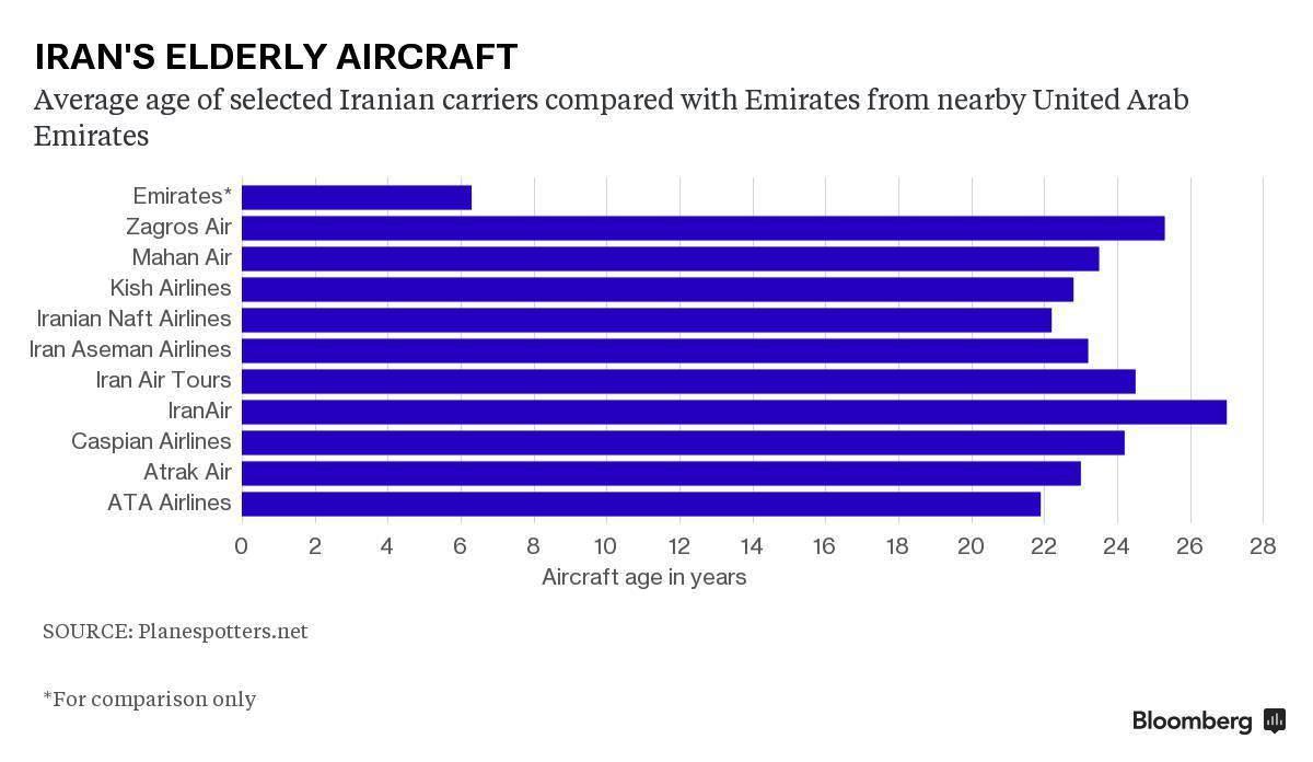 イラン旅客機の平均使用年数（プレーンスポッターズ・ネットより）