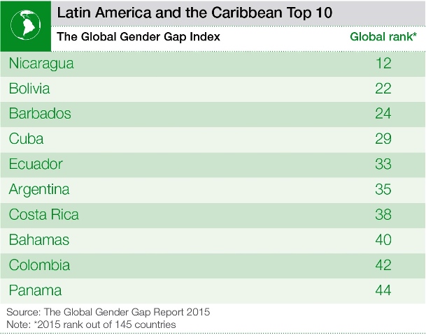 ラテンアメリカの男女格差指数トップ10（世界経済フォーラムから）