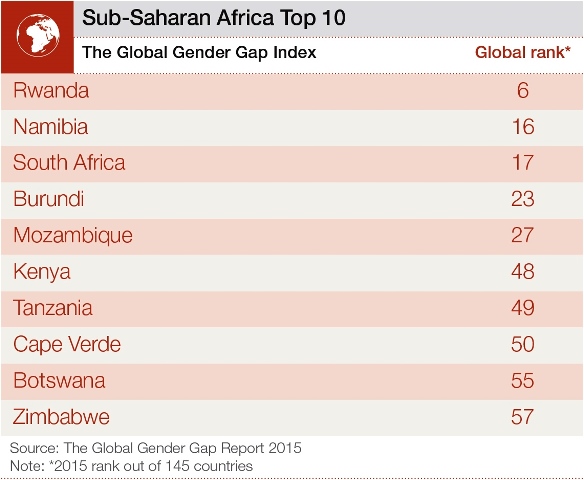 サブサハラアフリカの男女格差指数トップ10（世界経済フォーラムから）