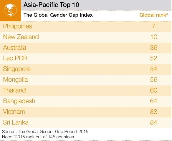アジア・大洋州の男女格差指数トップ10（世界経済フォーラムから）