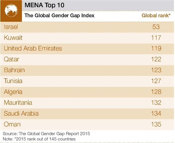 中東・北アフリカの男女格差指数トップ10（世界経済フォーラムから）