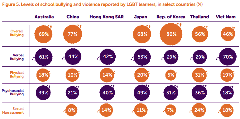 アジア太平洋のlgbt生徒の77 いじめられた経験ある Unescoが初の報告書 Ganas 途上国 国際協力に特化したnpoメディア