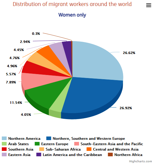女性の移民労働者がいる地域別シェア（ILOの報告書から引用）
