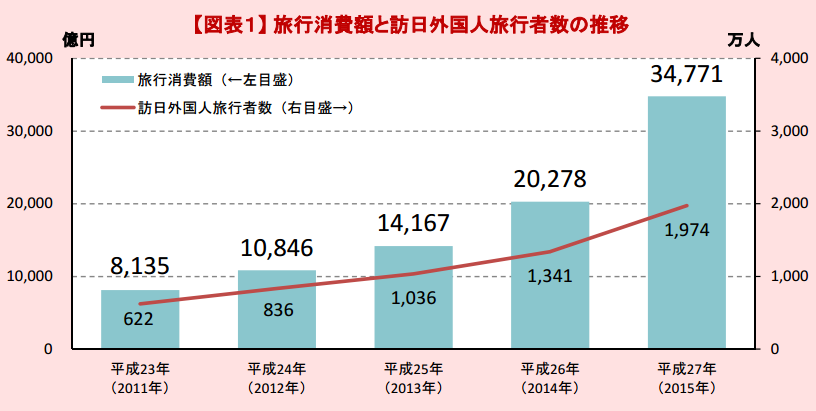 「訪日外国人の旅行消費額」と「訪日外国人旅行者数」の推移