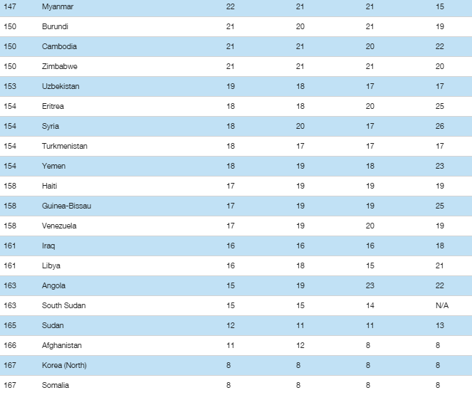 2015年腐敗認識指数の下位の国々。トランスペアレンシー・インターナショナルのホームページから引用