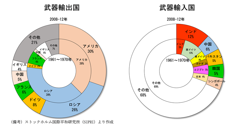 武器は輸出するがpkoにも拠出する 平和構築の 矛盾 を考える Ganas 途上国 国際協力に特化したnpoメディア 武器は輸出するがpkoにも拠出する 平和構築の 矛盾 を考える Ganas 途上国 国際協力に特化したnpoメディア