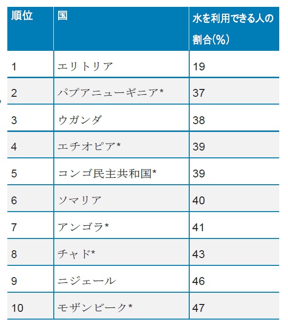 安全な水が飲めない国 ランキング