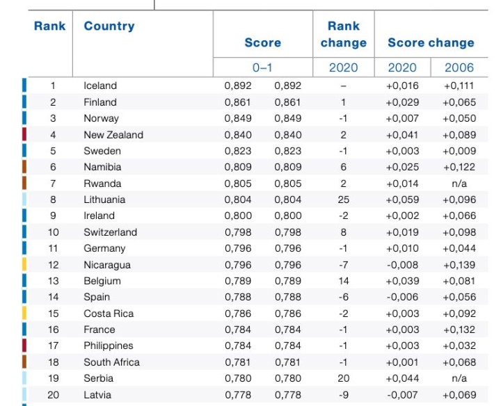2021年の「ジェンダー格差指数」の上位20カ国。6位のナミビア、7位のルワンダが目を引く（図は「世界ジェンダー格差報告書2021」から引用）
