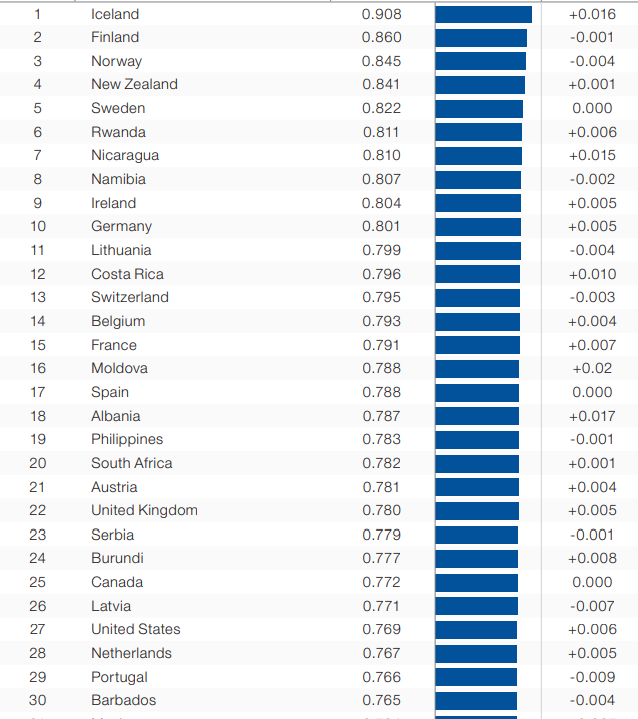 ジェンダーギャップ指数（男女格差が小さい国）上位30カ国。北欧がトップ3を占めるが、その後にアフリカや中南米も続く