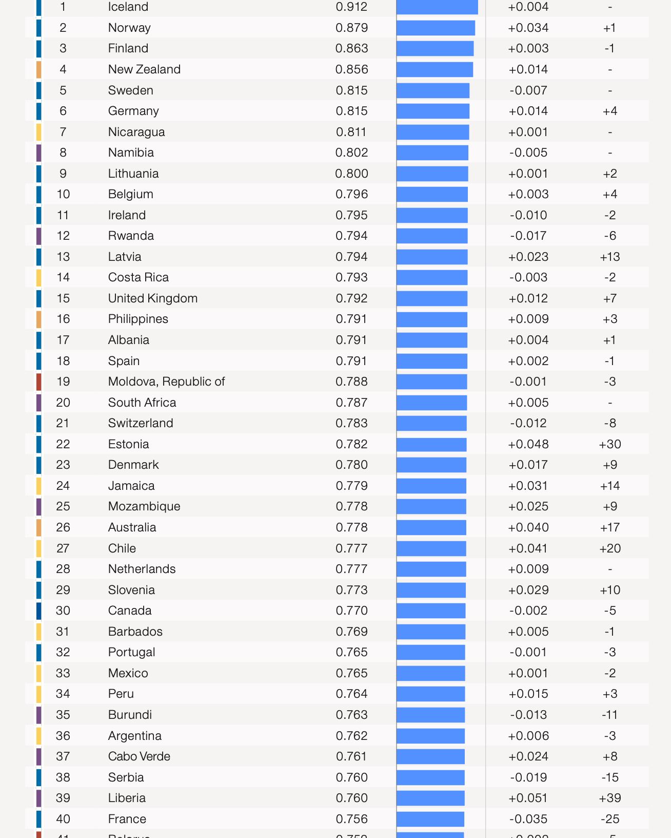2023年世界ジェンダー格差指数、途上国からはニカラグアとナミビアがトップ10 - ganas - 途上国・国際協力に特化したNPOメディア -  ganas – 途上国・国際協力に特化したNPOメディア