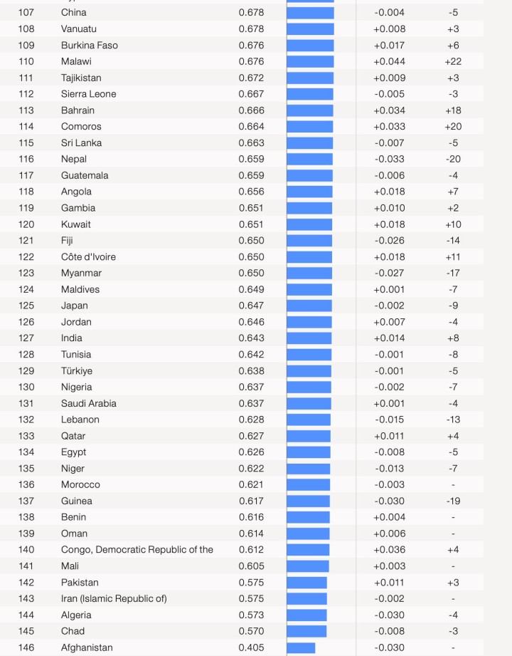 ジェンダーギャップ指数のワースト40。日本はワースト15の125位。女性閣僚の割合をみると、日本はわずか8.33%。インド、トルコ、中国は7％以下。アゼルバイジャン、サウジアラビア、レバノンはゼロだ